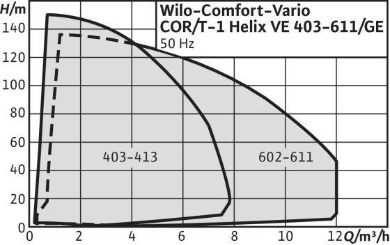 Wilo-Comfort-Vario COR/T-1 Helix VE-GE