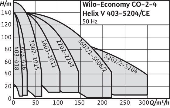 Wilo-Economy CO-Helix V/CE