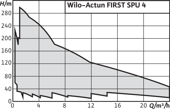 Wilo-Actun FIRST-SPU4