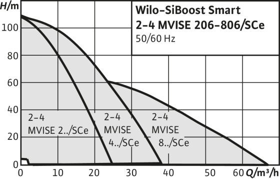 Wilo-SiBoost Smart MVISE