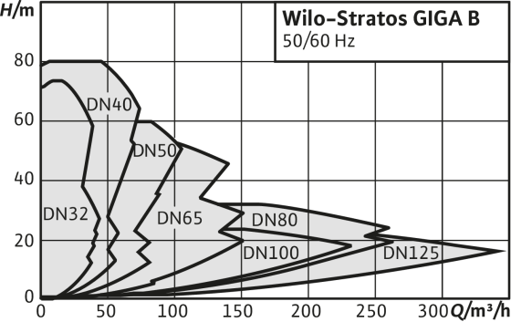 Wilo-Stratos GIGA B