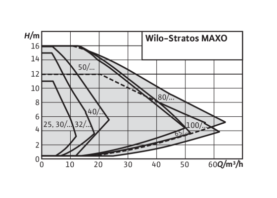 Wilo-Stratos MAXO