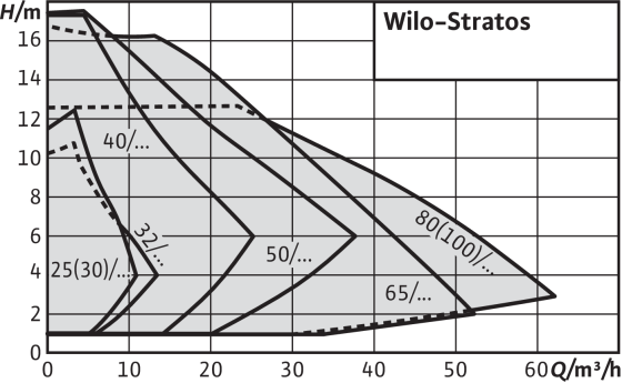 Wilo-Stratos