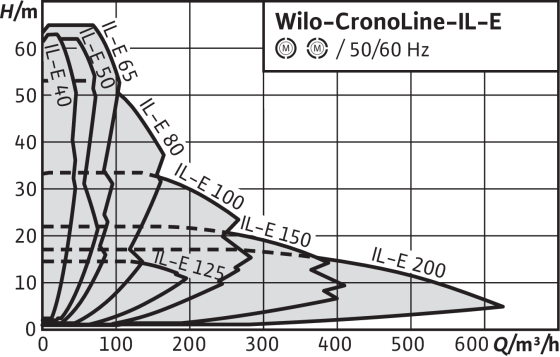 Wilo-CronoLine-IL-E
