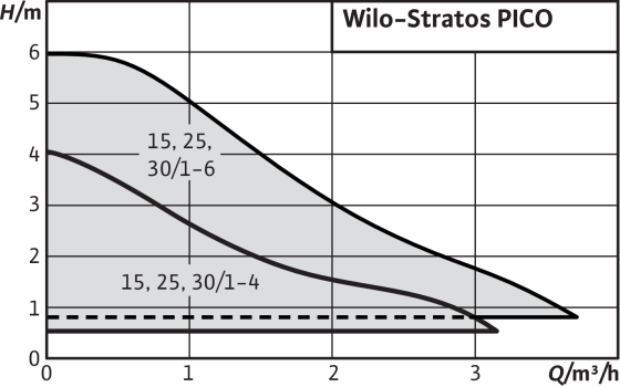 Wilo-Stratos PICO
