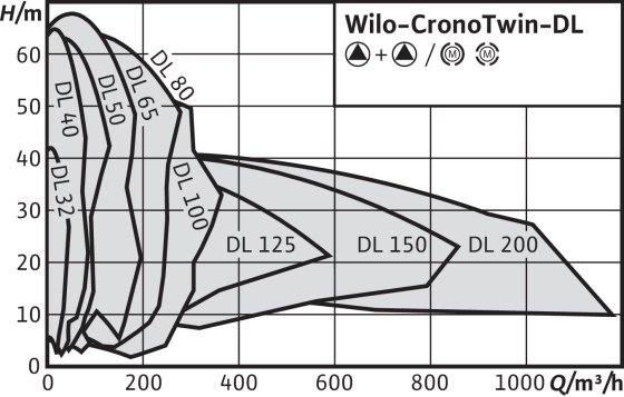 Wilo-CronoTwin-DL