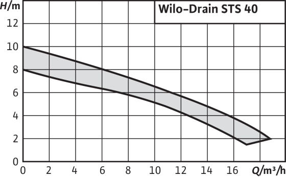 Wilo-Drain STS 40