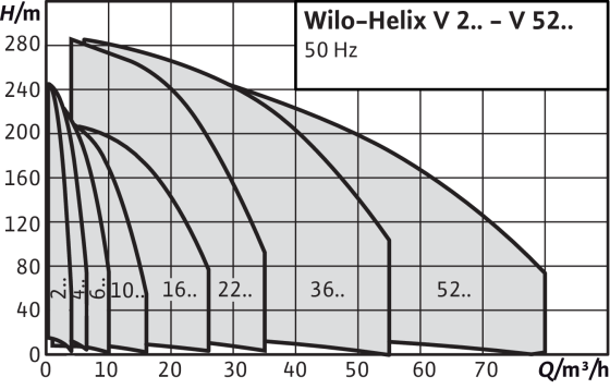 Wilo-Helix V