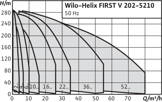 Wilo-Helix FIRST V
