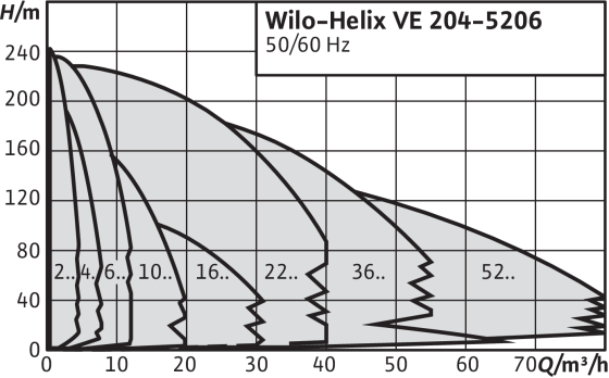Wilo-Helix VE