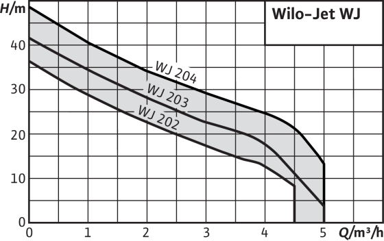 Wilo-Jet WJ
