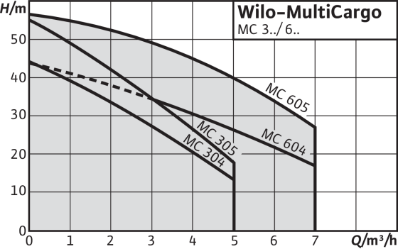 Wilo-MultiCargo MC