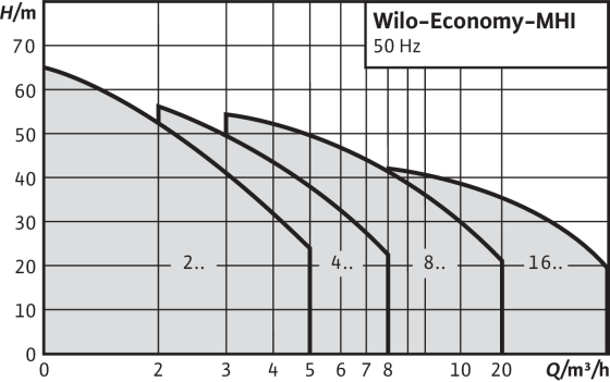 Wilo-Economy MHI