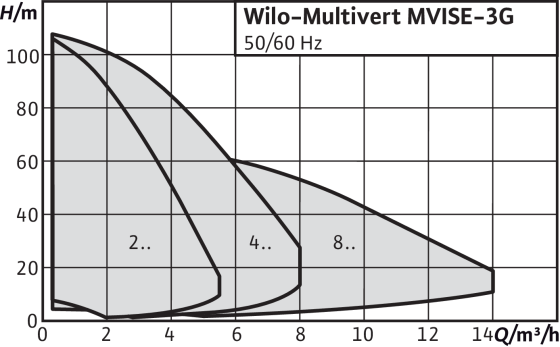 Wilo-Multivert MVISE