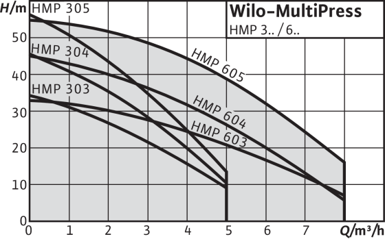 Wilo-MultiPress HMP