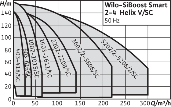 Wilo-SiBoost Smart (FC) Helix V