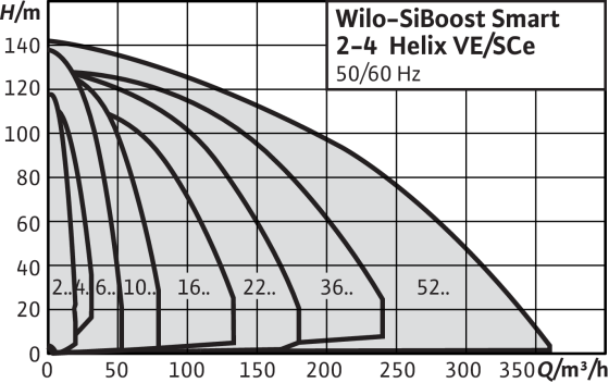 Wilo-SiBoost Smart Helix VE