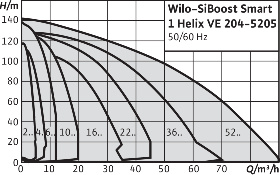 Wilo-SiBoost Smart 1 Helix VE