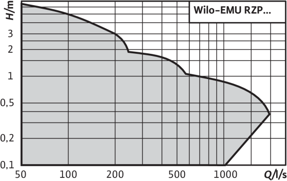 Wilo-EMU RZP 20 – RZP 80-2