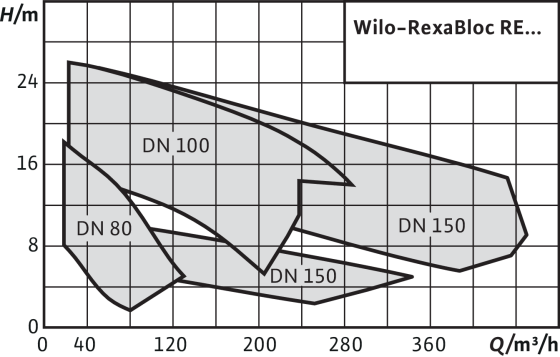 Wilo-RexaBloc RE