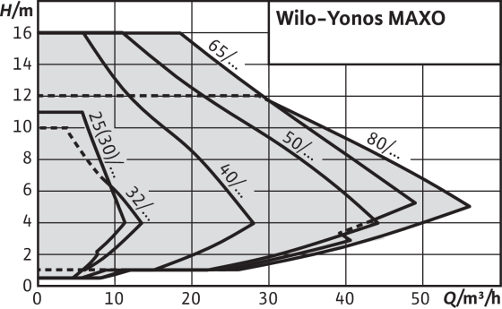 Wilo-Yonos MAXO