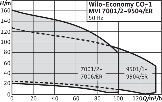 Wilo-Economy CO-1 MVI/ER