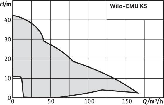 Wilo-EMU KS